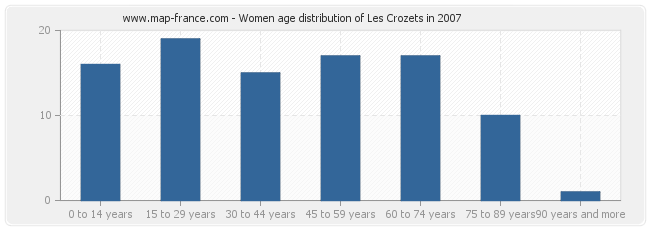 Women age distribution of Les Crozets in 2007